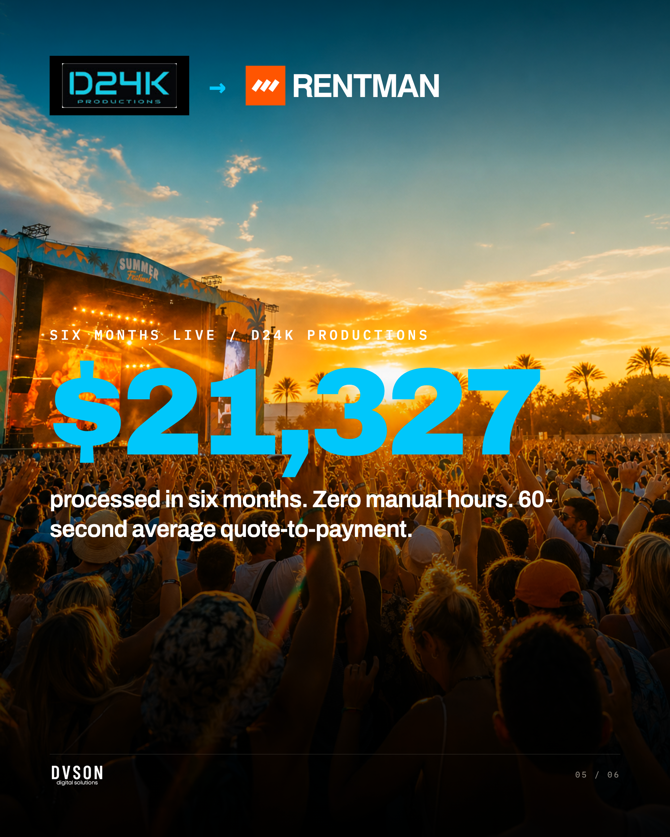 Slide 05: The Proof — $21,327 processed in six months.